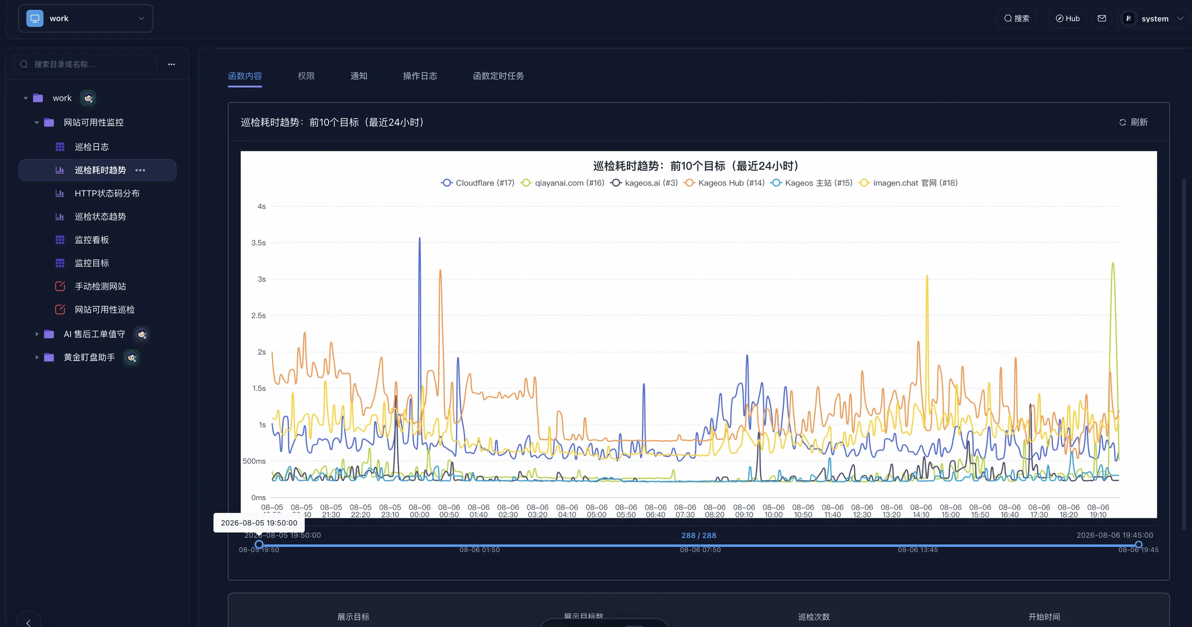 kageos 网站监控的巡检耗时趋势图。